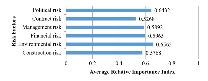 Figure 2: Average RII Results of Six Risk Factors  