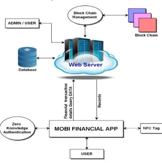 Fig. 3 Data Flow Diagram 