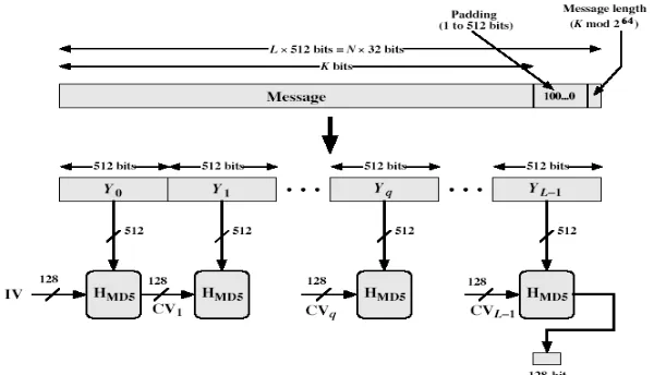 Fig. 7 MD5 Overview 