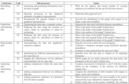 Table 1. Examples of Items in the sub-processes for four constructs   