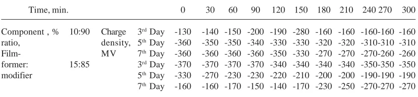 Table 1 Physical and chemical characteristics of saturated plant oil