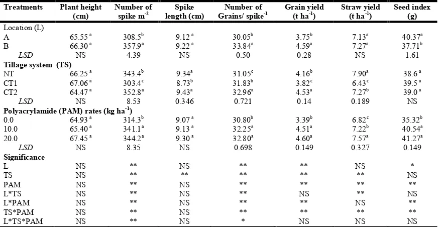 Table 2. Effect of location, tillage system and PAM rate on growth and yield attributes of wheat  
