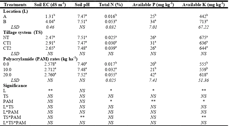 Table 4. Number of spikes, number of grains/spike, grain and straw yields and seeds index (g) as affected by   the interaction effect of tillage system and PAM rate   