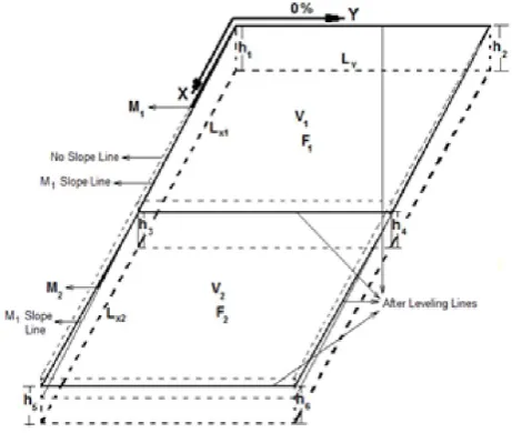 Fig 2. Schematic view of the land after grading 