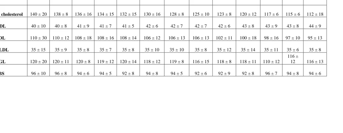 Table 3:              Values of Blood parameters of Control Group 