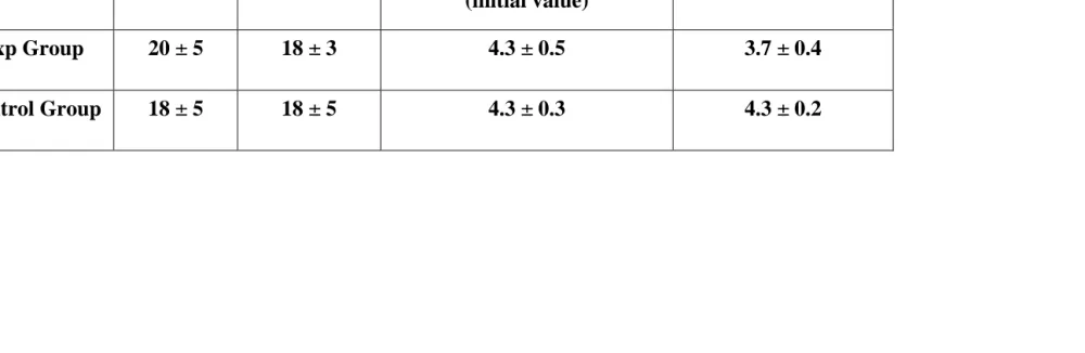 Table 4: Showing serum insulin and HOMA-IR 2 values of Different group 
