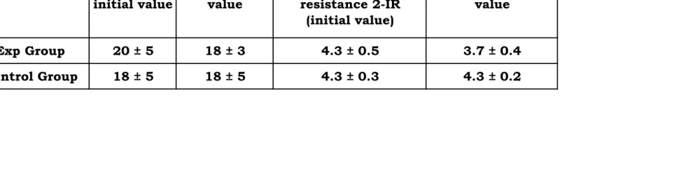 Table 4:Showing serum insulin and HOMA-IR 2 values of different group