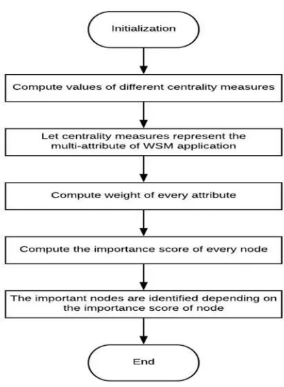 Figure 1: Flowchart for WSM 