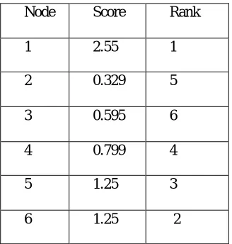 Table 1: A rank list of nodes according to their importance score 