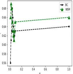 Table 3. Rank lists of top-15 nodes generated by proposed WSM, BC, CC, and DC in Yeast network 