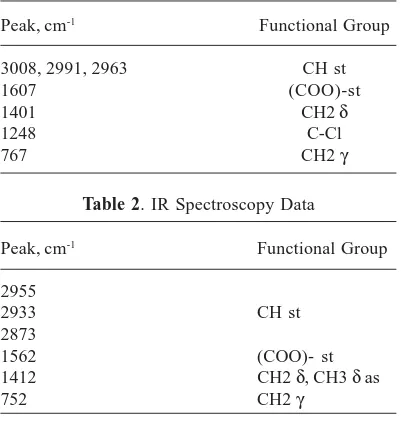 Table 2. IR Spectroscopy Data