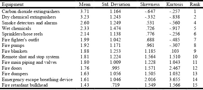 Table 3. Descriptive statistics of the causes of fire outbreak (N=83)    