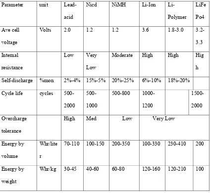 Table 1.1 Rechargeable battery chemistries characteristics. [1] 