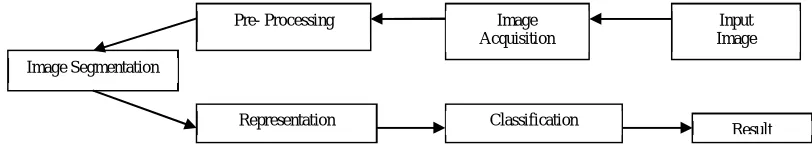 Figure 3: Image SegmentationTechniques 