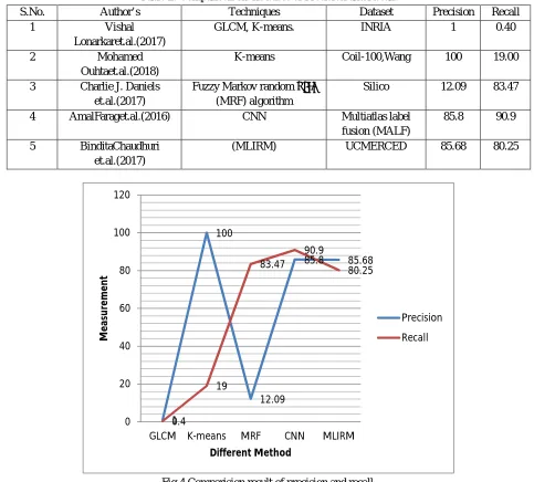 Table 2: Comparison on the bases of Precision and Recall. 