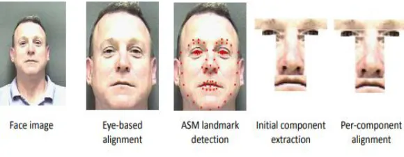 Fig. 2 Face Matching Process 