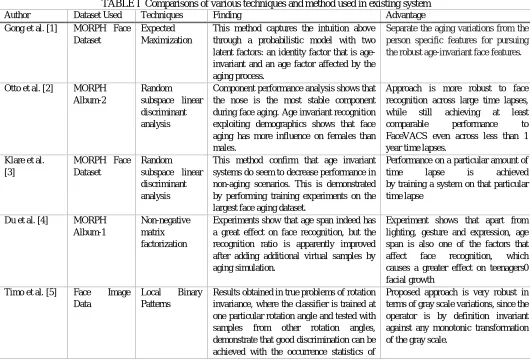 TABLE I  Comparisons of various techniques and method used in existing system Dataset Used 