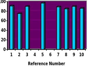 Fig. 7. Shows the accuracy of existing methods 