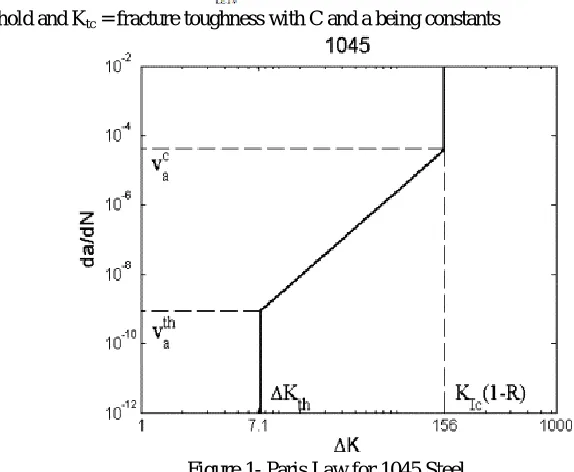 Figure 1- Paris Law for 1045 Steel 