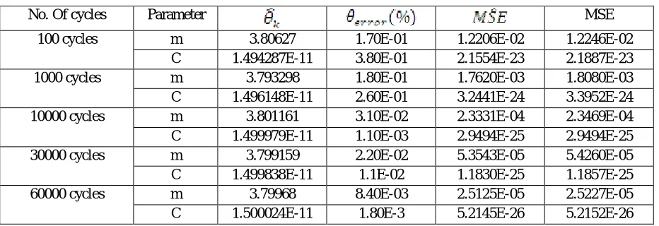 Table: 1 – Calculated values 