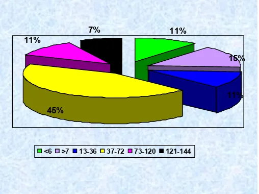 Fig 7: Distribution according to age at surgery (in months)