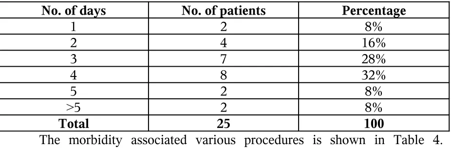 Table 3 shows the frequency of symptoms among volvulus cases in our 