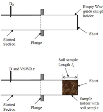 Fig. 1. Experimental setup of Microwave BenchExperimental setup of Microwave Bench 