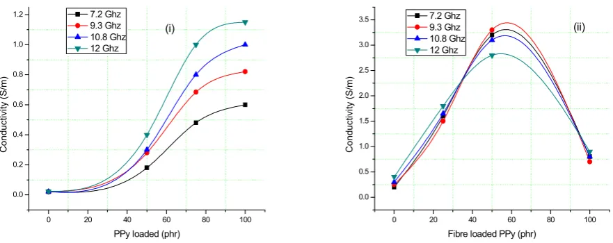Fig. 3.1. The changes in dielectric constant with loading of (i) BP, (ii) BFp series  