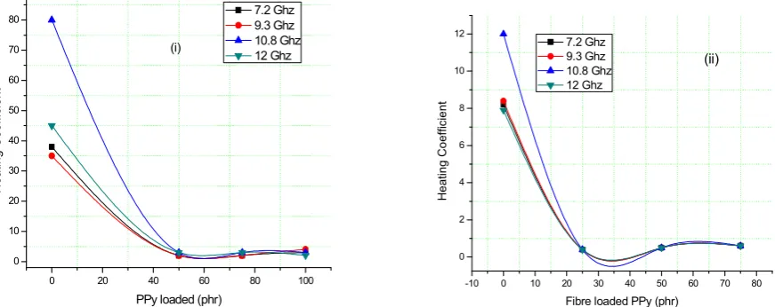 Fig. 3.4. The changes in absorption coefficient with loading of (I) BP, (II) BFp series  