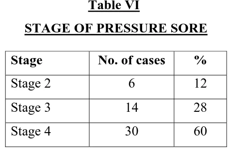 Table - V SIZE OF THE PRESSURE SORE 