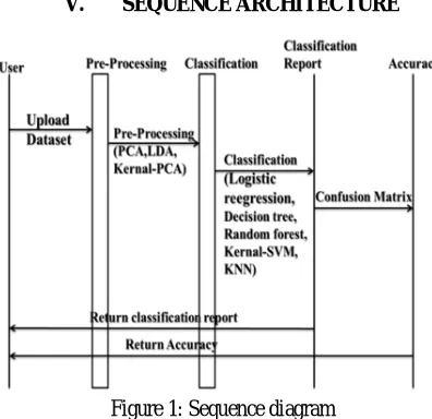 Figure 1: Sequence diagram 