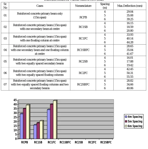 TABLE I Deflection Results for Various Cases of RCC Beam 