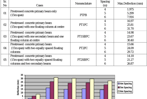 TABLE 2 Deflection Results for Various Cases of PRESTRESSED BEAM 