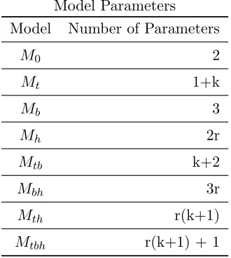 Table 2.1: Parameters in Bayesian Closed Population Capture-Recapture Models