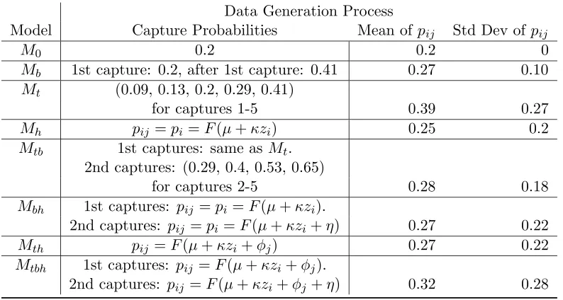 Table 2.2: Data generating assumptions for each of the 8 Bayesian models for simulation−1 