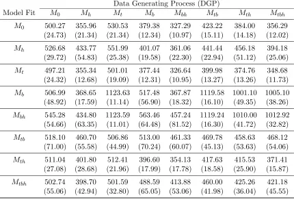 Table 2.3: Means and Standard Errors of Posterior Median as an estimator of N (TrueN = 500; Number of Simulations 100; Standard Errors given in parentheses)