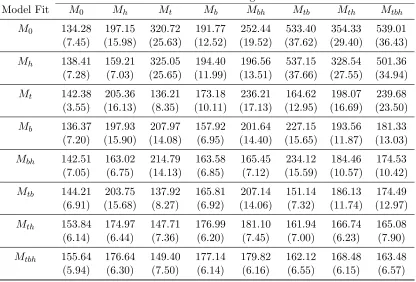 Table 2.5: Means and Standard Errors of AIC Posterior MeanData Generating Process