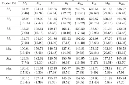 Table 2.7: Means and Standard Errors of DICData Generating Process (DGP)