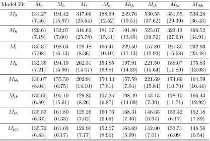 Table 2.10: Means and Standard Errors of DIC: when posterior median used for ˆθData Generating Process