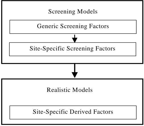 Figure 1.1 NRC’s Hierarchy of Dose Assessment Modeling Approaches (NUREG/CR-5512) 