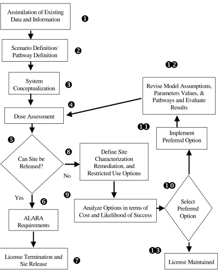Figure 1.2 Decommissioning and license termination framework 