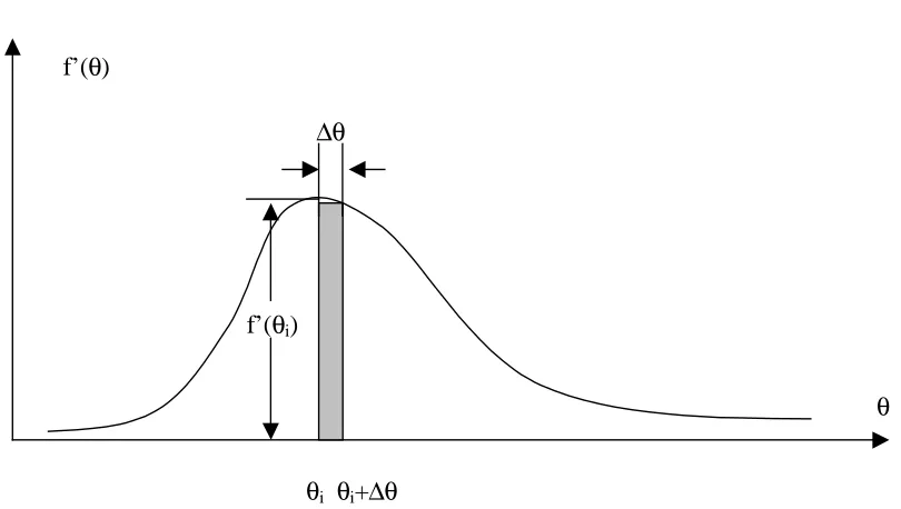 Figure 2.2 Continuous prior distribution of parameter θ 
