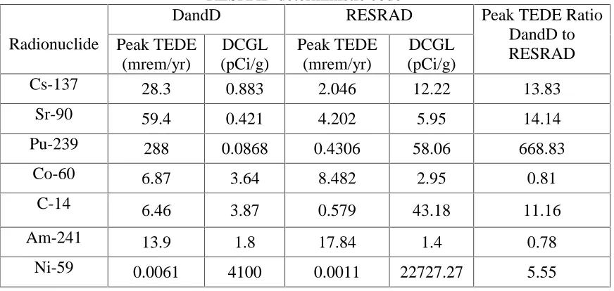 Table 4.2 The Screening analysis peak dose results and DCGL with DandD and RESRAD deterministic code  DandD RESRAD Peak TEDE Ratio 