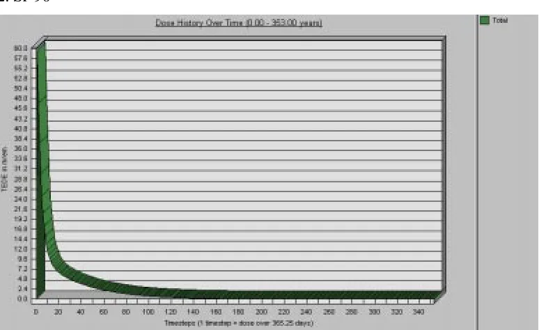 Table 4.13 Dose results with updated information for Sr-90 Default peak TEDE: 59.4 mrem/yr 