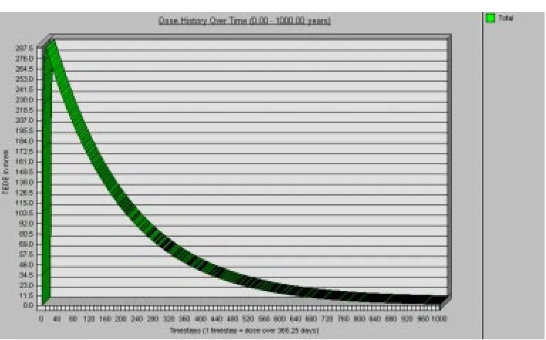 Table 4.14 Dose results with updated information for Pu-239 Default peak TEDE: 288 mrem/yr 
