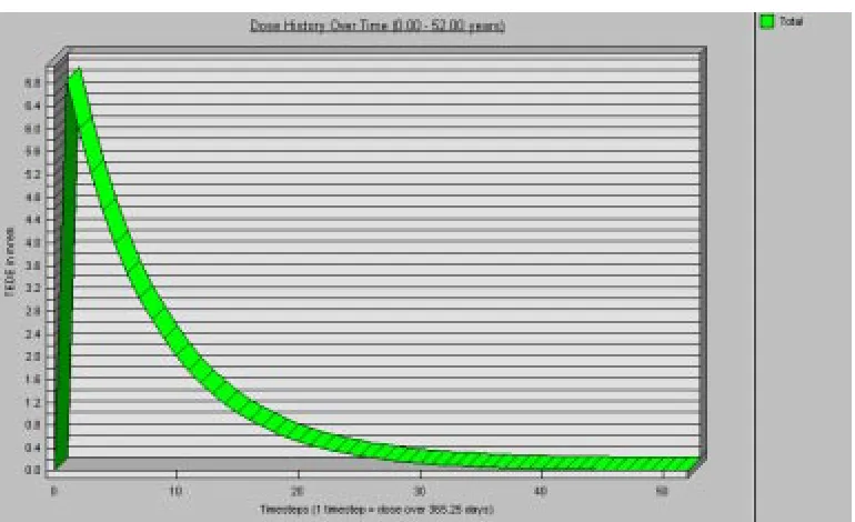 Figure 4.26 Dose values over time in year for default distributions (Co-60) 