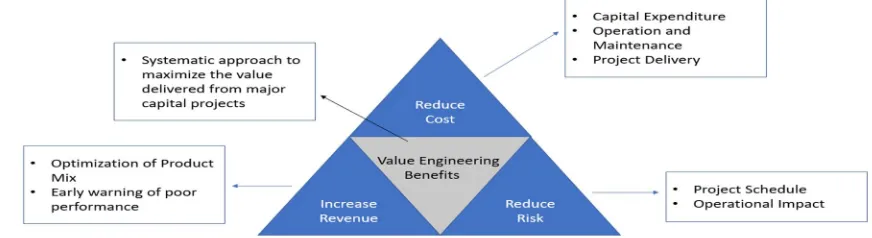Figure 1 Benefits of Value engineering 