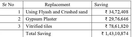 Table 6 Cost Comparison of Cement Plaster Vs Gypsum Plaster 