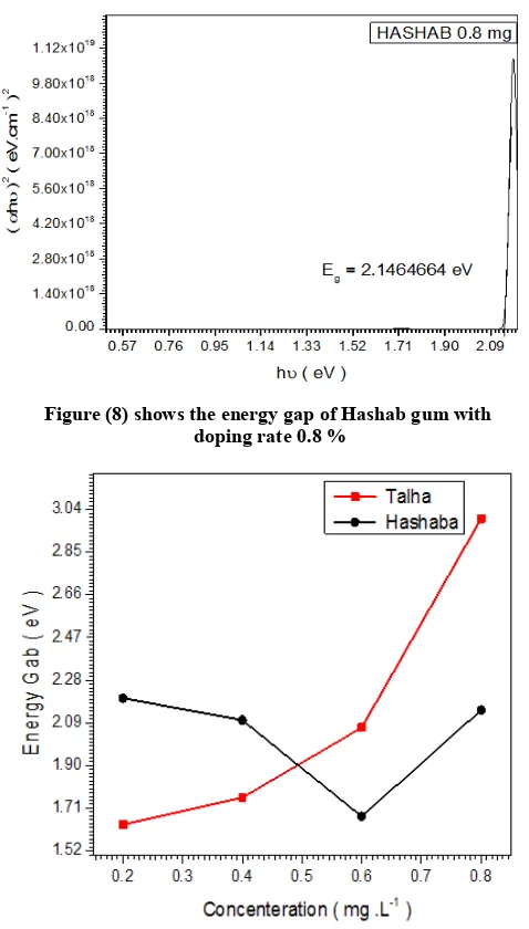 Figure 3a. From table 1 shows the energy gap of Talha gum with doping rate 0.6 %  