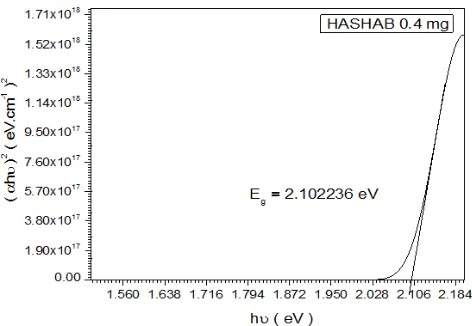 Figure 3b. From table 2shows the energy gap of Hashab gum with doping rate 0.6 %  